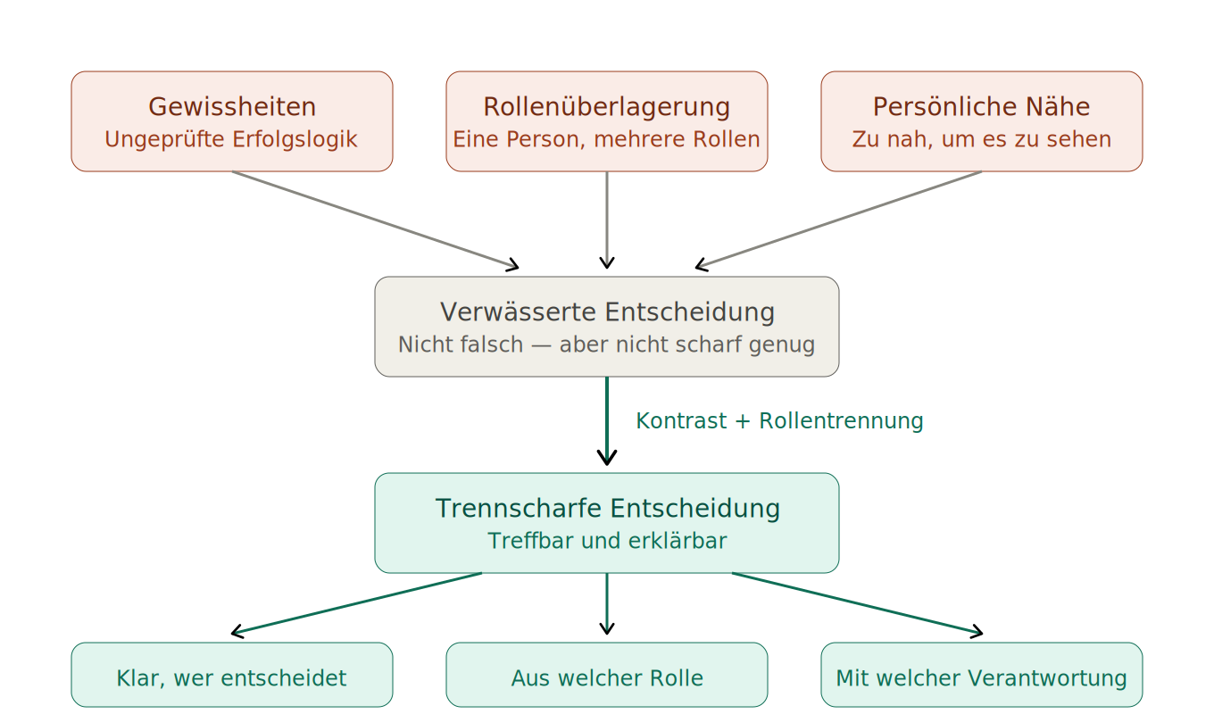Wie Entscheidungen verwässern — und wieder scharf werden
